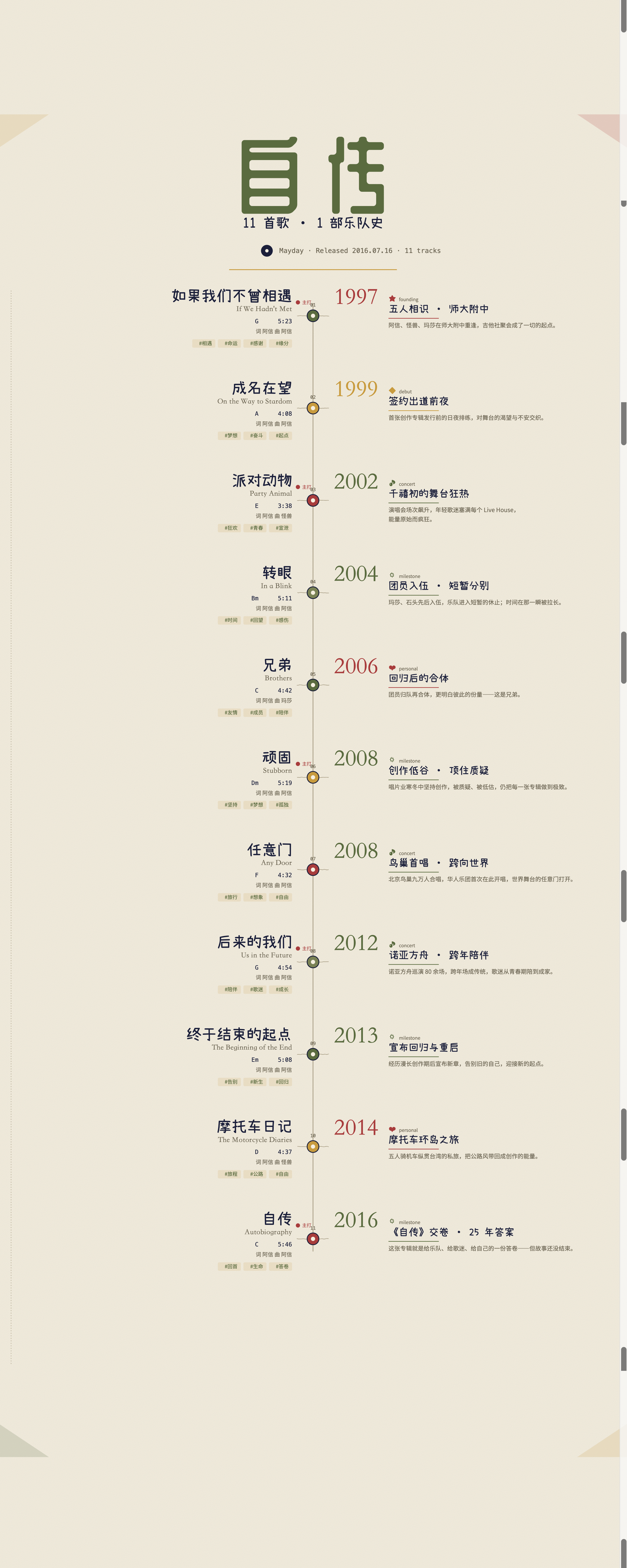 自传专辑剖析海报